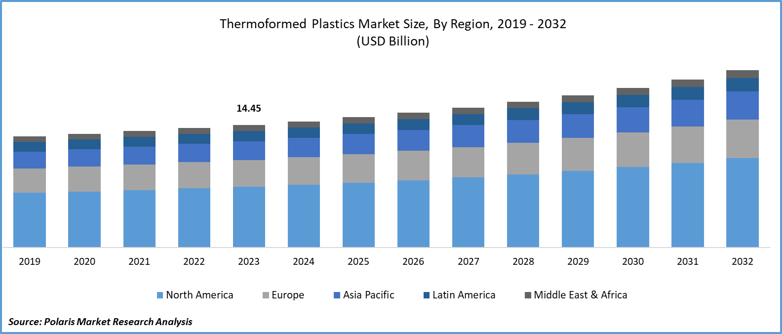 Thermoformed Plastics Market Size